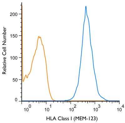 Flow Cytometry: HLA Class I Antibody (MEM-123) [NB500-505] - A surface stain was performed on human peripheral blood lymphocytes with HLA Class I (MEM-123) antibody NB500-505 (blue) and a matched isotype control (orange). Cells were incubated in an antibody dilution of 1 ug/mL for 20 minutes at room temperature, followed by mouse F(ab)2 IgG (H+L) APC-conjugated secondary antibody (F0101B, R&D Systems).