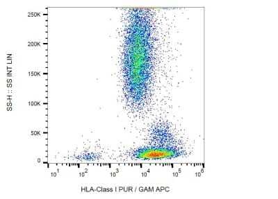 Flow Cytometry: HLA Class I Antibody (MEM-123) [NB500-505] - Surface staining of human peripheral blood with anti-HLA-class I (MEM-123) purified, GAM-APC.