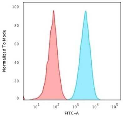 Flow Cytometry: HLA DQ/DR/DP Antibody (CR3/43) - Azide and BSA Free [NBP2-54507] - Flow Cytometric Analysis of Human Raji cells using HLA DQ/DR/DP antibody (CR3/43).followed by goat anti-Mouse IgG-CF488 (Blue); Isotype control (Red).