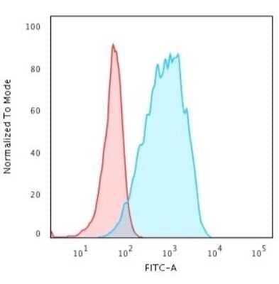 Flow Cytometry: HLA DQ Antibody (HLA-DQA1/2866R) - Azide and BSA Free [NBP3-08747] - Flow Cytometric Analysis of Raji cells. HLA DQ Rabbit Recombinant Monoclonal Antibody (HLA DQA1/2866R) followed by goat anti-Rabbit IgG-CF488 (Blue); Isotype Control (Red).