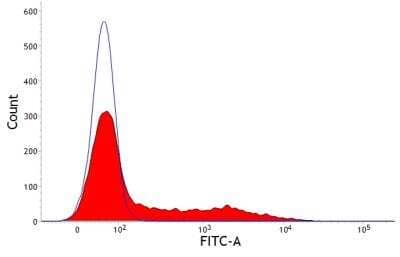 Flow Cytometry: HLA DQ Antibody (K274.3G8) [NBP3-11305] - Staining of porcine peripheral blood lymphocytes with Mouse anti Pig SLA Class II D Q followed by Goat anti Mouse IgG (H/L):FITC.