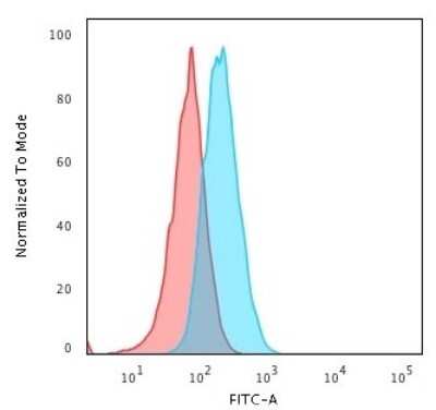 Flow Cytometry: HLA DQ Antibody (SPM422) [NBP2-45040] - Flow Cytometric Analysis of Raji cells. HLA DQ Antibody (SPM422) followed by goat anti-Mouse IgG-CF488 (Blue); Isotype Control (Red).