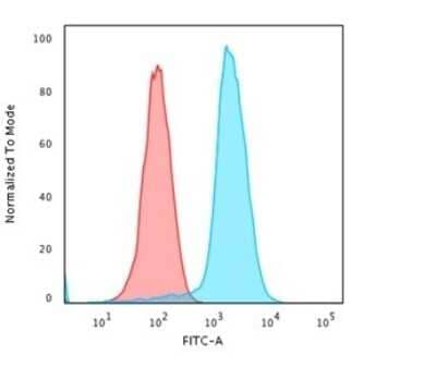 Flow Cytometry: HLA DQ/DR/DP Antibody (rHLA-Pan/3475) - Azide and BSA Free [NBP3-08644] - Flow Cytometric Analysis of Human Raji cells using HLA DQ/DR/DP Mouse Recombinant Monoclonal Antibody (rHLA DQ/DR/DP/3475)followed by goat anti- Mouse IgG-CF488 (Blue); Isotype control (Red).