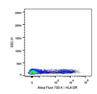 Flow Cytometry: HLA-DR Antibody (L243) [Alexa Fluor (R) 700] [NB100-77855AF700] - FLOW analysis of HLA-DR protein in human PBMCs using HLA-DR antibody [clone L243; conjugated to Alexa Fluor (R) 700] at a dilution of 1:100 with 25 minutes incubation at 4C in 2% human serum, 0.5 mM EDTA in DPBS (Image submitted via Verified Customer Review).