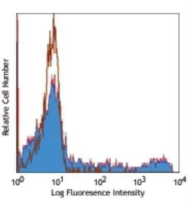 Flow Cytometry: HLA-DR Antibody (L243) - Azide and BSA Free [NBP2-80773] - Analysis using the Biotin conjugate of NB100-77855. Staining of Human peripheral blood lymphocytes with biotinylated L243, followed by Sav-PE.