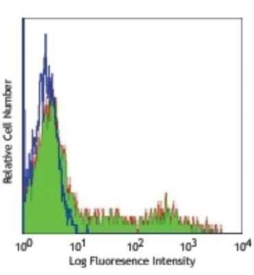 Flow Cytometry: HLA-DR Antibody (L243) - Azide and BSA Free [NBP2-80773] - Analysis using the FITC conjugate of NB100-77855. Staining of Human peripheral blood lymphocytes with L243 FITC.