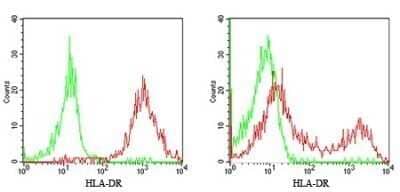 Flow Cytometry: HLA-DR Antibody (L243) - Azide and BSA Free [NBP2-80773] - Analysis using the PerCP/Cy5.5 conjugate of NB100-77855. Staining of HLA-DR expression by 5x10^5 human PBMC using 10 uL (0.25 ug) of this antibody. Cell surface flow kit was used for this test. Left panel shows the monocyte gate, right panel shows the lymphocyte gate.