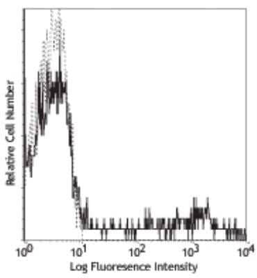 Flow Cytometry: HLA-DR Antibody (L243) - Azide and BSA Free [NBP2-80773] - Human peripheral blood lymphocytes stained with L243 PE Image from the standard format of this antibody.