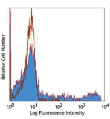 Flow Cytometry: HLA-DR Antibody (L243) [Biotin] [NB100-77857] - Human peripheral blood lymphocytes stained with biotinylated L243, followed by Sav-PE