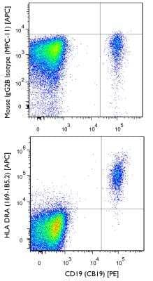 Flow Cytometry: HLA DRA Antibody (169-1B5.2) [Allophycocyanin] [NBP2-47722APC] - A surface stain was performed on human peripheral blood lymphocytes with HLA DRA (169-1B5.2) antibody NBP2-47722APC and a matched isotype control NBP2-27231APC. Cells were incubated in an antibody dilution of 0.5 ug/mL for 20 minutes at room temperature. A co-stain was performed with NBP2-26646.