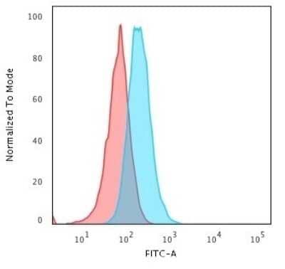 Flow Cytometry: HLA DRA Antibody (169-1B5.2) - Azide and BSA Free [NBP2-47722] - Flow Cytometric Analysis of PFA-fixed Raji cells. HLA DRA Antibody (169-1B5.2) followed by Goat anti-Mouse IgG-CF488 (Blue); Isotype Control (Red).