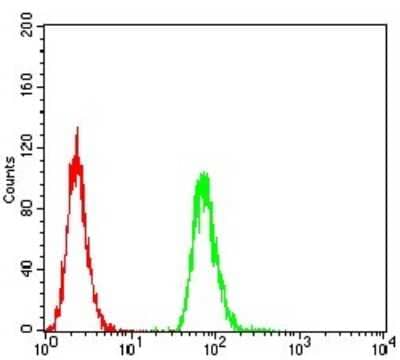 Flow Cytometry: HLA DRA Antibody (1C11A5) [NBP2-61863] - Analysis of MCF-7 cells using HLA-DRA mouse mAb (green) and negative control (red).