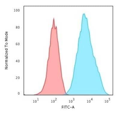 Flow Cytometry: HLA DRB1 Antibody (HLA-DRB/1067) - Azide and BSA Free [NBP2-47671] - Flow Cytometric Analysis of human Raji cells using HLA DRB1 Antibody (HLA-DRB/1067).followed by Goat anti-Mouse IgG-CF488 (Blue); Isotype Control (Red).