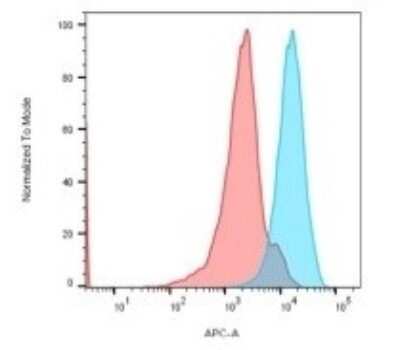 Flow Cytometry: HLA DRB1 Antibody (LN-3 + HLA-DRB/1067) - Azide and BSA Free [NBP2-47672] - Flow Cytometric Analysis of Human Raji cells using HLA DRB1 Antibody (LN-3 + HLA-DRB/1067). conjugated with APC (Blue); Isotype Control (Red).