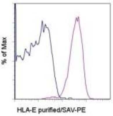 Flow Cytometry: HLA-E Antibody (3D12HLA-E) [NBP1-43124] - Staining of normal human peripheral blood cells with 0.5 micrograms of Mouse IgG1 k Isotype Control Purified (open histogram) or 0.5 micrograms of Anti-Human HLA-E Purified (filled histogram) followed by Anti-Mouse IgG Biotin and Streptavidin PE. Cells in the lymphocyte gate were used for analysis.