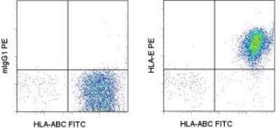 Flow Cytometry: HLA-E Antibody (3D12HLA-E) [NBP1-43124] - Analysis using the PE conjugate of NBP1-43124. Staining of normal human peripheral blood cells with Anti-Human HLA-ABC FITC and Mouse IgG1 kappa Isotype Control PE (left) or Anti-Human HLA-E PE (right). Cells in the lymphocyte gate were used for analysis.