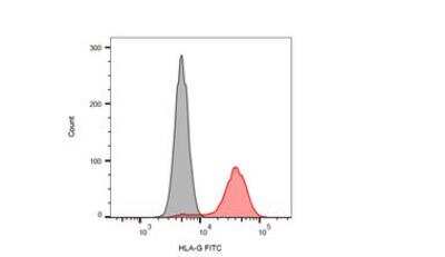 Flow Cytometry: HLA G Antibody (01G) [NBP1-44926] - Surface staining of HLA-G transfected LCL cells with anti-HLA-G (01G) FITC. 