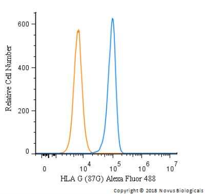 Flow Cytometry: HLA G Antibody (87G) [Alexa Fluor® 488] [NBP1-43123AF488] - An intracellular stain was performed on Hek293 cells with HLA G Antibody [87G] NBP1-43123AF488 (blue) and a matched isotype control (orange). Cells were fixed with 4% PFA and then permeabilized with 0.1% saponin. Cells were incubated in an antibody dilution of 5 ug/mL for 30 minutes at room temperature. Both antibodies were conjugated to Alexa Fluor 488.