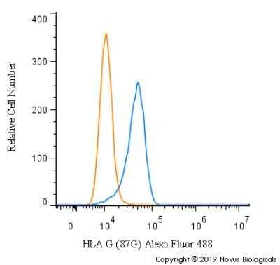 Flow Cytometry: HLA G Antibody (87G) [Alexa Fluor® 488] [NBP1-43123AF488] - An intracellular stain was performed on HeLa cells with HLA G [87G] Antibody NBP1-43123AF488 (blue) and a matched isotype control (orange). Cells were fixed with 4% PFA and then permeabilized with 0.1% saponin. Cells were incubated in an antibody dilution of 5 ug/mL for 30 minutes at room temperature. Both antibodies were conjugated to Alexa Fluor 488.