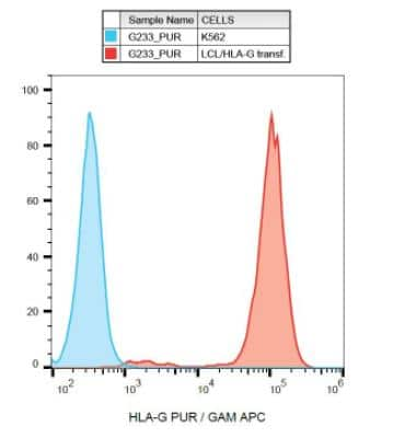 Flow Cytometry: HLA G Antibody (G233) [NB110-55298] - Surface staining of HLA-G in HLA-G transfectants using anti-HLA-G (G233) purified / GAM-APC.