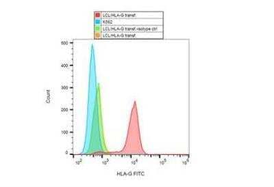 Flow Cytometry: HLA G Antibody (MEM-G/9) [FITC] [NB500-314F] - Surface staining of HLA-G1 transfectants (LCL-HLA-G1) using anti-HLA-G (MEM-G/9) FITC.