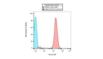 Flow Cytometry: HLA G Antibody (MEM-G/9) [PE] [NB500-314PE] - Surface staining of HLA-G1 transfectants (LCL-HLA-G1) using anti-HLA-G (MEM-G/9) PE.