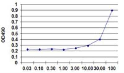 Sandwich ELISA: HMGB1 Antibody Pair [H00003146-AP44] - Detection sensitivity ranging from 3 ng/ml to 100 ng/ml.