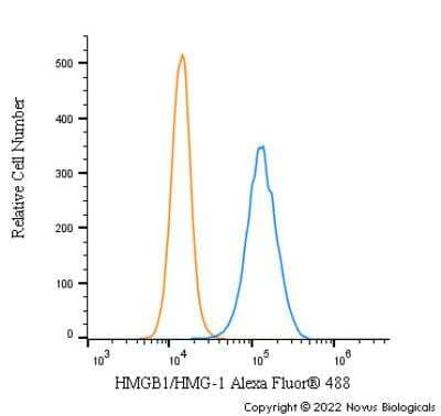 Flow Cytometry: HMGB1/HMG-1 Antibody [Alexa Fluor® 488] [NB100-2322AF488] - An intracellular stain was performed on HeLa cells with HMGB1/HMG-1 Antibody NB100-2322AF488 (blue) and a matched isotype control (orange). Cells were fixed with 4% PFA and then permeabilized with 0.1% saponin. Cells were incubated in an antibody dilution of 5 ug/mL for 30 minutes at room temperature. Both antibodies were conjugated to Alexa Fluor 488.