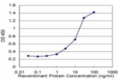 Sandwich ELISA: HMGCS2 Antibody (1E9) [H00003158-M06] - Detection limit for recombinant GST tagged HMGCS2 is approximately 1ng/ml as a capture antibody.