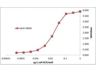 ELISA: HMW E.Coli Host Cell Proteins Antibody [NBP2-44206] - ELISA of Rabbit Anti-E.coli High Molecular Weight Host Cell Protein Antigen: Total HCP protein. Coating amount: 0.1 Ug per well.