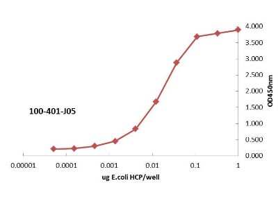 ELISA HMW E.Coli Host Cell Proteins Antibody - BSA Free