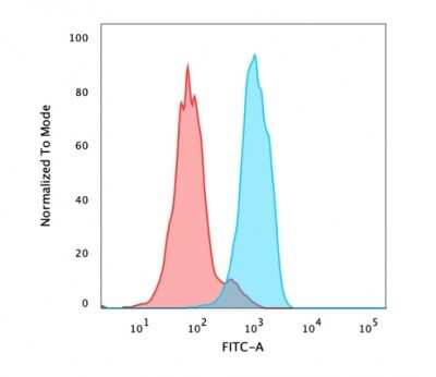 Flow Cytometry: HNF-3 alpha/FoxA1 Antibody (FOXA1/1515) - Azide and BSA Free [NBP2-54415] - Flow Cytometric Analysis of PFA fixed MCF-7 cells using HNF-3 alpha/FoxA1 Mouse Monoclonal Antibody (HNF-3 alpha/FoxA1/1515) followed by goat anti-Mouse IgG-CF488 (Blue); Goat anti-mouse IgG-CF488 Is Control (Red).