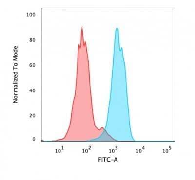 Flow Cytometry: HNF-3 alpha/FoxA1 Antibody (FOXA1/1518) - Azide and BSA Free [NBP2-54414] - Flow Cytometric Analysis of PFA fixed MCF-7 cells using HNF-3 alpha/FoxA1 Monoclonal Antibody (HNF-3 alpha/FoxA1/1518) followed by goat anti-Mouse IgG-CF488 (Blue); Goat anti-mouse IgG-CF488 Is Control (Red).