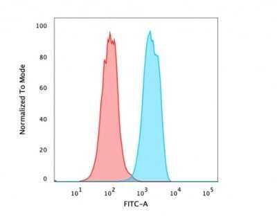 Flow Cytometry: HNF-3 alpha/FoxA1 Antibody (rFOXA1/1515) - Azide and BSA Free [NBP3-08920] - Flow Cytometric Analysis of PFA-fixed permeabilized MCF-7 cells using HNF-3 alpha/FoxA1 Mouse Recombinant Monoclonal Antibody (rHNF-3 alpha/FoxA1/1515). followed by goat anti- Mouse IgG-CF488 (Blue); Isotype Control (Red).