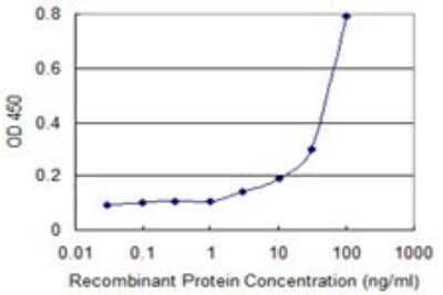 Sandwich ELISA: HO-2/HMOX2 Antibody (1D8-1A8) [H00003163-M01] - Detection limit for recombinant GST tagged HMOX2 is 1 ng/ml as a capture antibody.