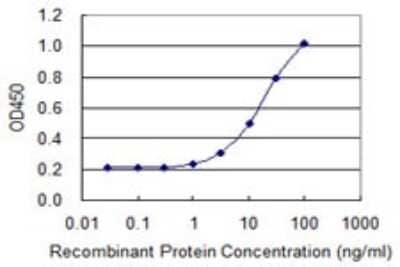 Sandwich ELISA: HOXA1 Antibody (1E10) [H00003198-M01] - Detection limit for recombinant GST tagged HOXA1 is 0.3 ng/ml as a capture antibody.