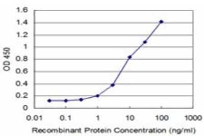 Sandwich ELISA: HOXA5 Antibody (3E8) [H00003202-M02] - Detection limit for recombinant GST tagged HOXA5 is approximately 1ng/ml as a capture antibody.