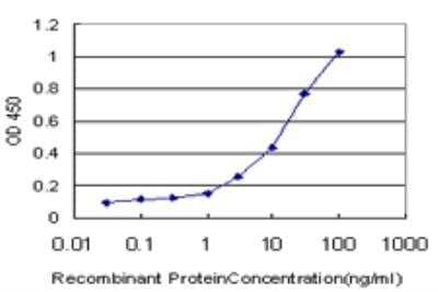 ELISA: HOXC12 Antibody (2E9) [H00003228-M03] - Detection limit for recombinant GST tagged HOXC12 is approximately 0.03ng/ml as a capture antibody.