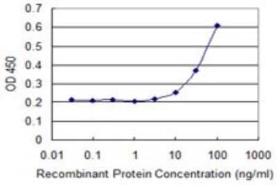 Sandwich ELISA: HOXD3 Antibody (3C2) [H00003232-M10] - Detection limit for recombinant GST tagged HOXD3 is 3 ng/ml as a capture antibody.