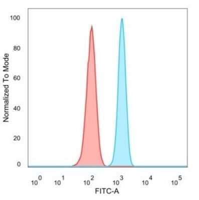 Flow Cytometry: HR6B/UBE2B Antibody (PCRP-UBE2B-1C7) [NBP3-08912] - Flow Cytometric Analysis of PFA-fixed HeLa cells.HR6B/UBE2B Mouse Monoclonal Antibody (PCRP-HR6B/UBE2B-1C7) followed by goat anti- Mouse IgG-CF488 (blue); unstained cells (red).