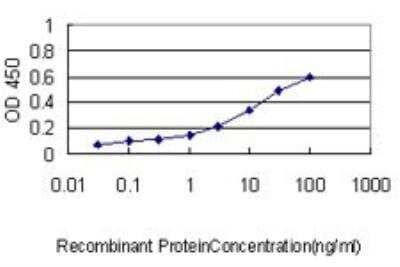 ELISA: HSP10/EPF Antibody (4C11-B11) [H00003336-M01] - Detection limit for recombinant GST tagged HSPE1 is approximately 0.1ng/ml as a capture antibody.