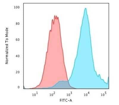 Flow Cytometry: HSP27 Antibody (G3.1) - Azide and BSA Free [NBP2-34621] - Flow Cytometric Analysis of PFA-fixed MCF-7 cells using HSP27 Antibody (G3.1)followed by Goat anti- Mouse- IgG-CF488 (Blue); Isotype Control (Red).