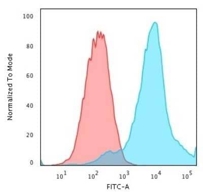 Flow Cytometry: HSP27 Antibody (SPM252) - Azide and BSA Free [NBP2-34751] - Flow Cytometric Analysis of PFA-fixed MCF-7 cells using HSP27 Antibody (SPM252).followed by Goat anti- Mouse- IgG-CF488 (Blue); Isotype Control (Red).