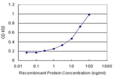 Sandwich ELISA: Hck Antibody Pair [H00003055-AP11] - Detection sensitivity ranging from 1 ng/ml to 100 ng/ml.