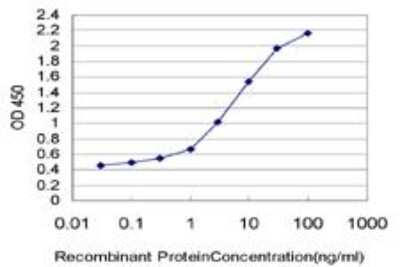 ELISA: Hepassocin/FGL1 Antibody (2C7) [H00002267-M06] - Detection limit for recombinant GST tagged FGL1 is approximately 0.03ng/ml as a capture antibody.