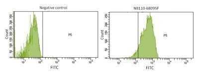 Flow Cytometry: Hepatic Sinusoidal Endothelial Cells Antibody (SE-1) - Azide and BSA Free [NBP2-80759] - Using the FITC direct conjugate Flow Cytometry: Surface staining of Rat Liver sinusoidal endothelial cells with Mouse anti-Rat Hepatic Sinusoidal Endothelial Cells [FITC] [NB110-68095F] and negative control. Total viable cells were used for analysis. Image courtesy of customer.