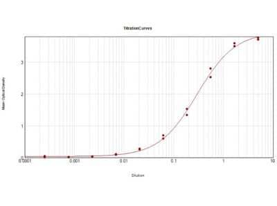 ELISA: Hexokinase 2 Antibody [NBP2-44234] - ELISA Results of Rabbit Hexokinase 2 2 antibody tested against purified Hexokinase 2. Each well was coated in duplicate with 1.0 ug of Hexokinase 2 (Yeast). The starting dilution of antibody was 5ug/ml and the X-axis represents the Log10 of a 3-fold dilution. This titration is a 4-parameter curve fit where the IC50 is defined as the titer of the antibody. Assay performed using HRP Conjugate Stabilizer, Goat Anti-Rabbit IgG HRP conjugated and TMB substrate.