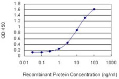 Sandwich ELISA: Histamine H3 R Antibody (1D7) [H00011255-M01] - Detection limit for recombinant GST tagged HRH3 is 0.1 ng/ml as a capture antibody.