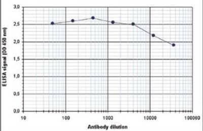 ELISA: Histone H3 Antibody [NBP2-59173] - To determine the titer of the antibody, an ELISA was performed using a serial dilution of the antibody directed against H3pan. The plates were coated with the peptides used for immunization. By plotting the absorbance against the antibody dilution, the titer of the antibody was estimated to be >1:1,000,000.