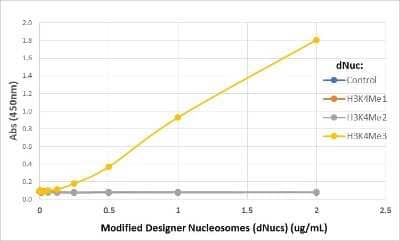 ELISA: Histone H3 Antibody (RM340) [NBP2-77403] - ELISA of Designer Nucleosomes (dNucs) (Recombinant Human Nucleosome with H3 K4 Modified), using anti-H3K4me3 rabbit monoclonal antibody NBP2-77403.